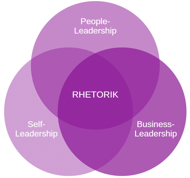 Expertise von Willy Metzeler: Rhetorik und Leadership. People-Leadership, Business-Leadership, Self-Leadership