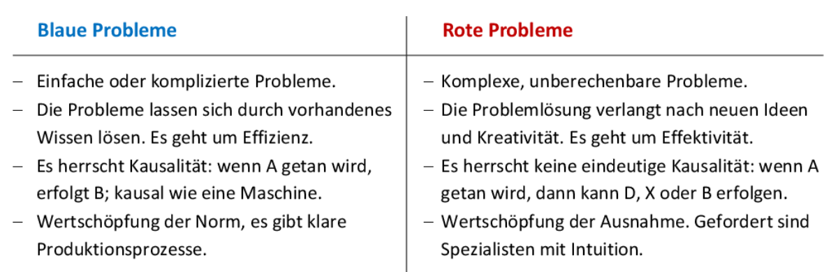 Moderne Führung: zwei Arten von Problemen, die Unternehmen lösen.